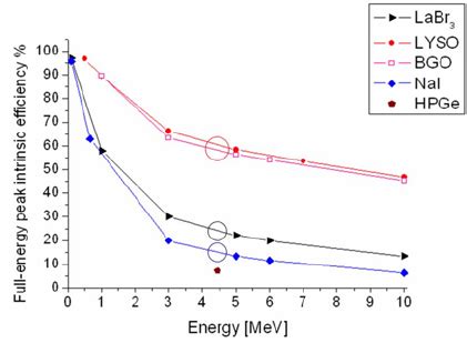 Color Online Simulation Of The Full Energy Peak Intrinsic