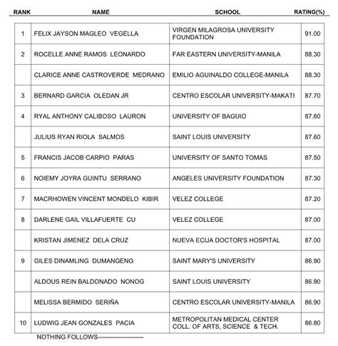 Results March Medical Technologist Licensure Examination