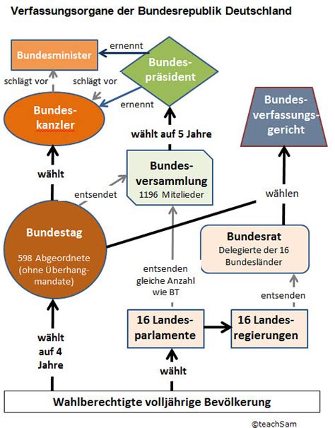 Grundzüge der politischen Ordnung in Deutschland Diagram Quizlet