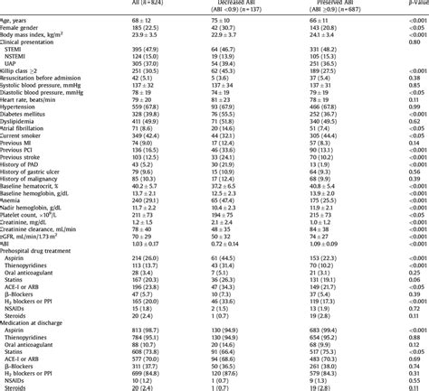 Baseline Clinical Characteristics Download Scientific Diagram