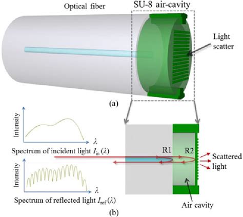 Figure 1 from Optical Fiber Tip FabryPérot Interferometric Pressure