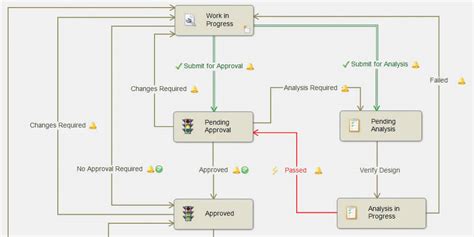 Creating An Effective PDM Workflow Using Configuration Management