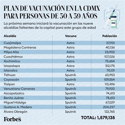 Cdmx Abren Vacunación A Todos Los Mayores De 30 Años En Cualquier Sede Aplicarán Sputnik V