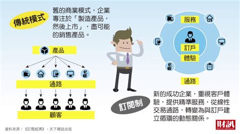 訂閱制大商機 全球前 3 大公司獲利絕招｜投資理財 Youtube