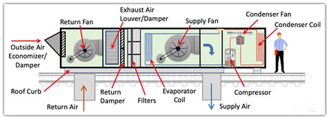 Key Components Of Air Distribution Systems Filters Samman Air