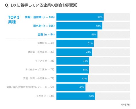 企業の6割以上がデジタル変革に着手／経営層と現場における認識のギャップも明らかに【電通デジタル調査】：markezine（マーケジン）