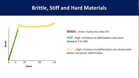 Stress Strain Curve For Plastic