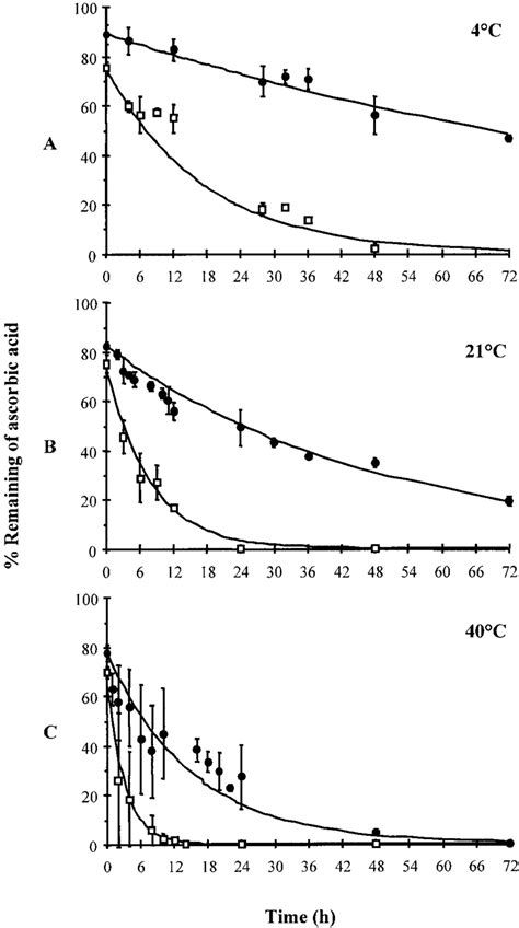 Temperature Dependent Degradation Of Ascorbic Acid Initial