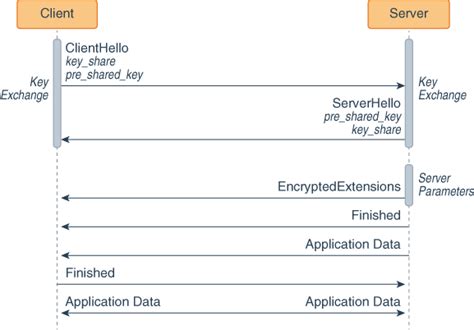 Transport Layer Security Tls Protocol Overview