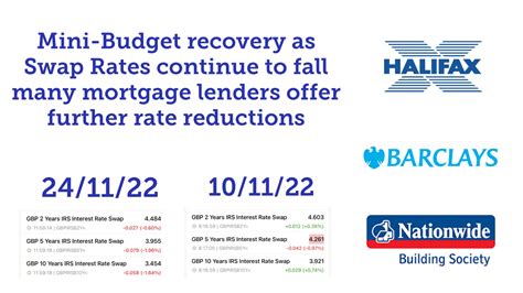 Further Mortgage Rate Reductions As Swap Rates Continue To Fall June 2024