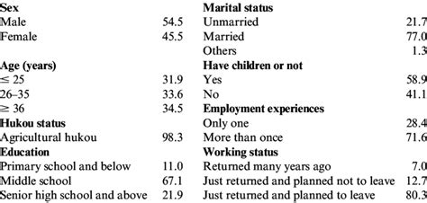 1 Social And Demographic Characteristics Of Migrants From Mumakou