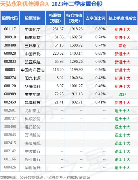 8月4日基金净值：天弘永利优佳混合a最新净值09819，涨007股票频道证券之星