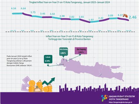 Indeks Inflasi Kota Tangerang Awal Tahun Turun Di Angka 2 46 Persen