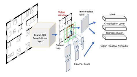 The Overview Of Mask R CNN 17 Framework With ResNet 101 19 Backbone