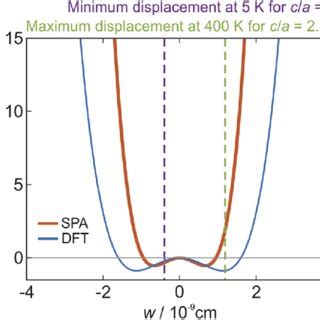 Electronic Band Structures Of A PbTiO 3 Type And B CaTaO 2