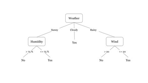 Decision Tree Tutorials And Notes Machine Learning Hackerearth