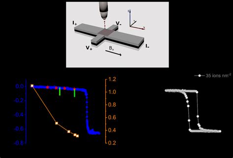 A Schematic Of SOT Setup Of A Patterned Hall Bar Undergoing He