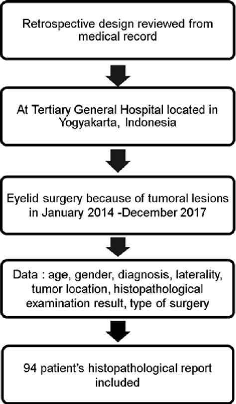 Figure 1 From The Eyelid Tumor In Yogyakarta Indonesia Semantic Scholar