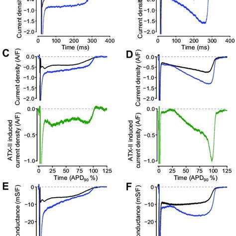 The Effect Of Atx Ii On The Ttx Sensitive Current And Conductance