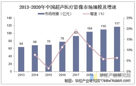 中国及全球超声医疗影像设备行业发展现状及市场竞争格局分析，中国已经成为全球超声医疗影像设备最大消费国「图」华经情报网华经产业研究院