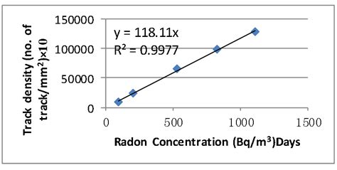 Figure 2 The Relation Of Radon Concentration And Track Density In