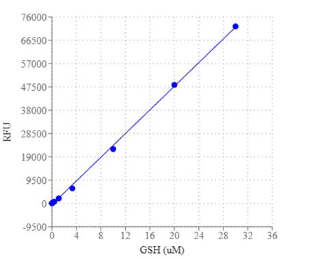 Amplite® Fluorimetric Glutathione Assay Kit Green Fluorescence 10055