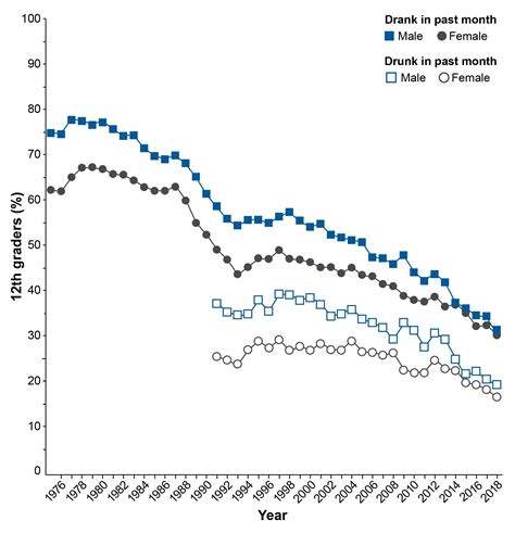 Gender Differences In The Epidemiology Of Alcohol Use And Related Harms