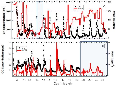 Time Series Of Wind Direction Derived From The North American Regional