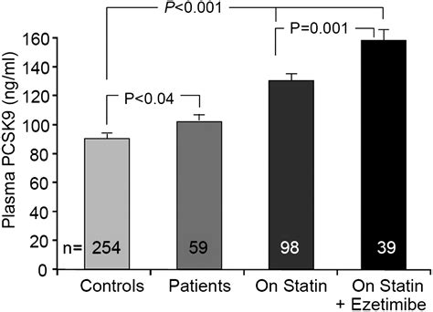 A New Method For Measurement Of Total Plasma PCSK9 Clinical