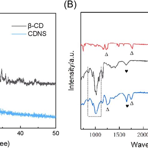 A Xrd Spectra For Cdns And β‐cd B Ftir Spectra For β‐cd Dpc And