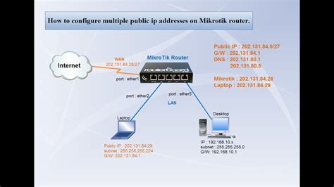 MikroTik Router Configure Multiple Public Ip Addresses YouTube