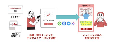 リファラルマーケティング6つのプログラムタイプ：③ギフト式