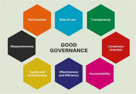 Good Governance Transparency Accountability And Inclusivity