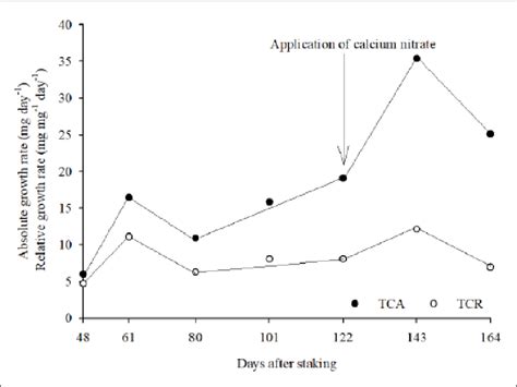 Absolute Growth Rate Agr And Relative Growth Rate Rgr Of Seedlings