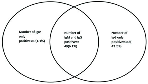 Venn Diagram Showing The Distribution Of Serological Markers Among The