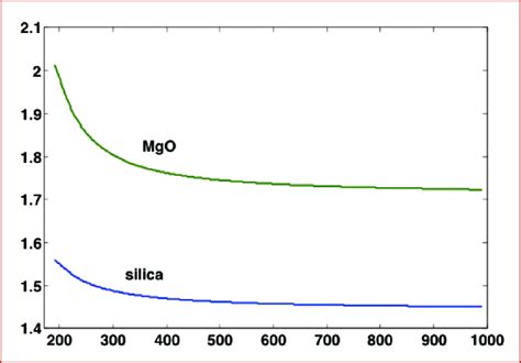 Indices Of Refraction Of Mgo Top Line Green And Silica Sio 2