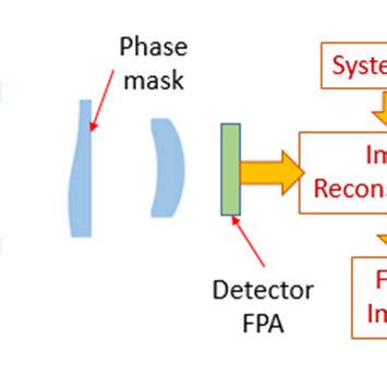 PDF Image Reconstruction Analysis For Wavefront Coding Optics