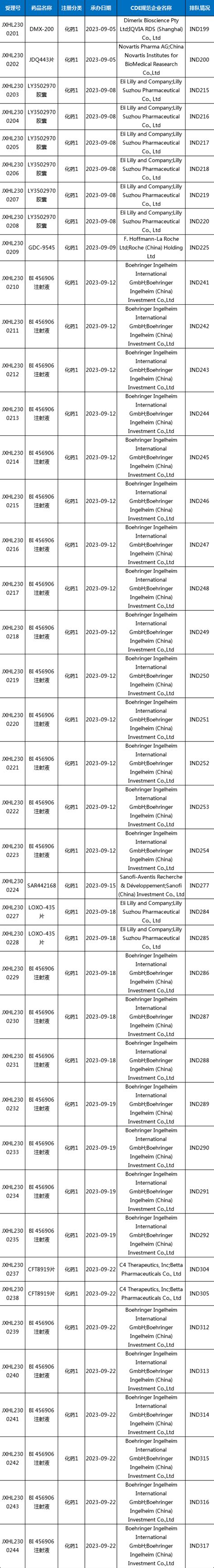 【cde药审月报】9月：受理总量1384个，石药、康弘药业