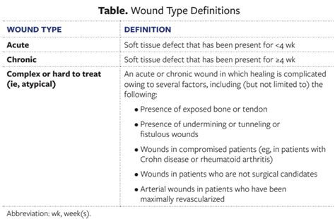 Topical Autologous Blood Clot Therapy Consensus Panel Recommendations