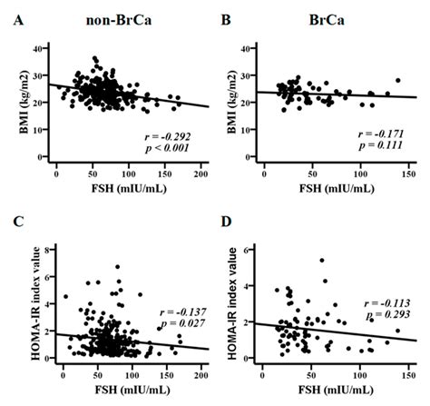 Relationships Between Follicle Stimulating Hormone And Adiponectin In