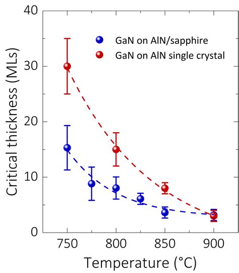 Critical Thickness Of Gan Layers Grown On Alnsapphire Template And Aln Download Scientific