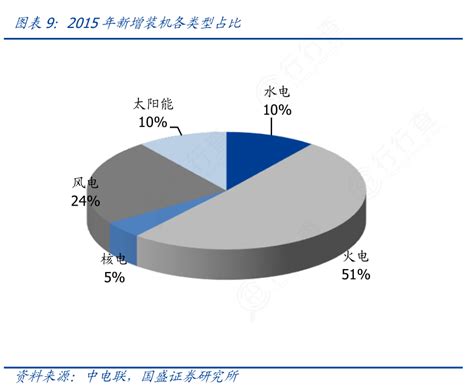 行行查咨询大家2015年新增装机各类型占比具体情况如何