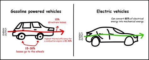 Does An Electric Car Need To Be Efficient