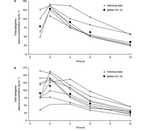 Total Dabigatran Plasma Concentration In Single Dose Groups Total