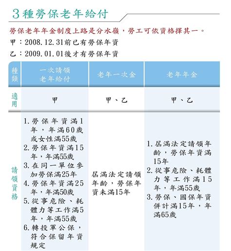 勞保老年給付怎麼領？一張圖看懂3方案｜東森財經新聞