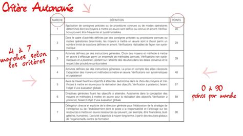 Classification De L Emploi Niveau Et Coefficient