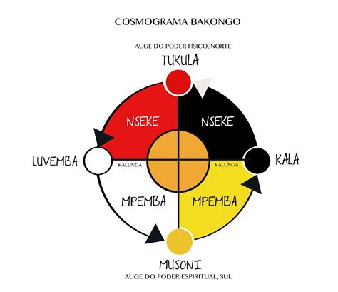 Terreiro De Griôs Os Quatro Ciclos Do Cosmograma Bakongo