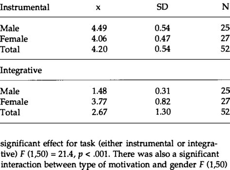 Means And Standard Deviations Of Instrumental And Integrative