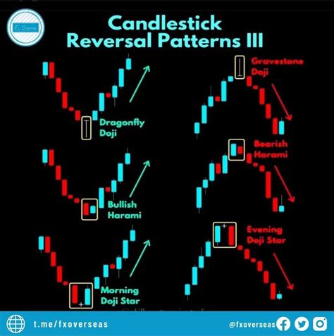 Candlestick reversal patterns in 2022 | Forextrading, Reverse, Candlesticks