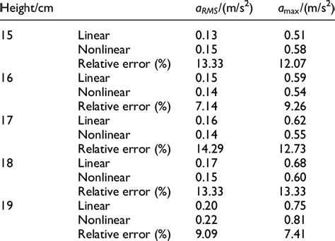 Comparison of the results from the linear and nonlinear models under ...